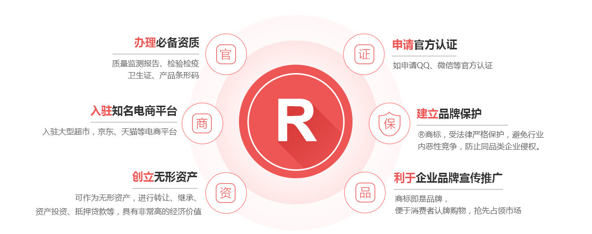郊区商标注册的作用